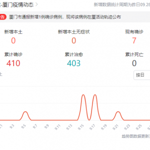 紧急寻人！厦门公布一确诊病例行动轨迹！